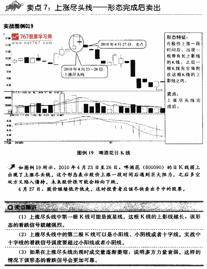 K线卖点