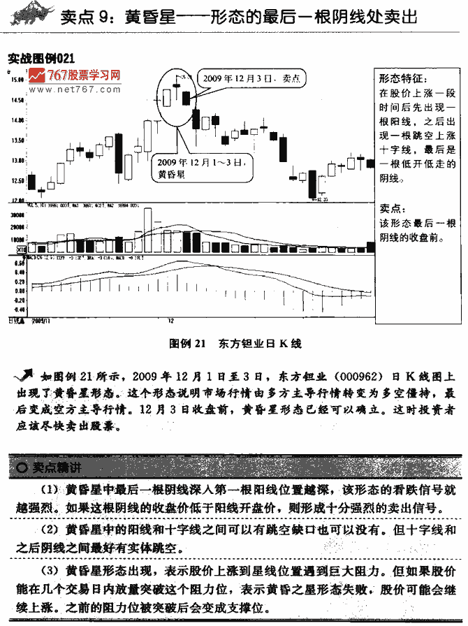 K线卖点