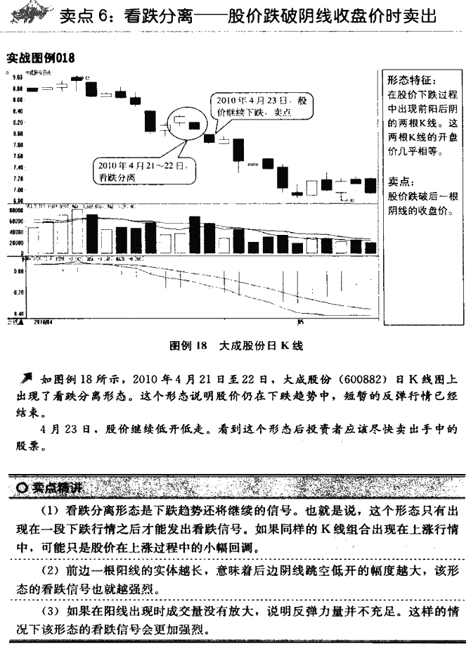 K线卖点