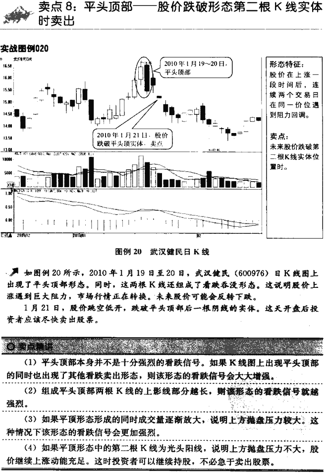 K线卖点
