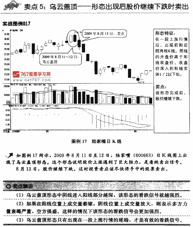 K线卖点