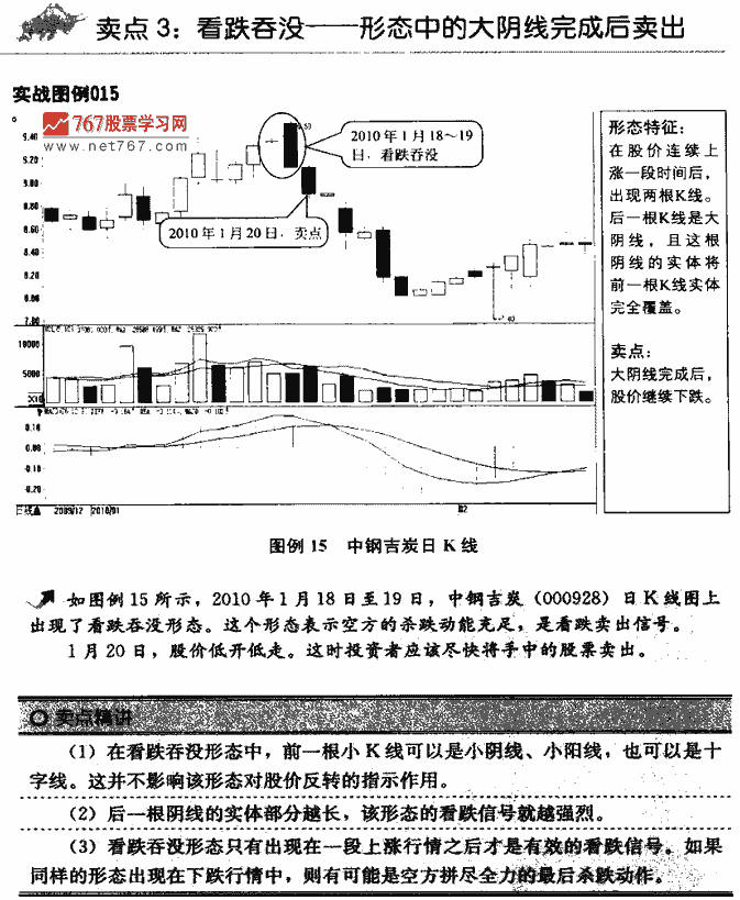 K线卖点