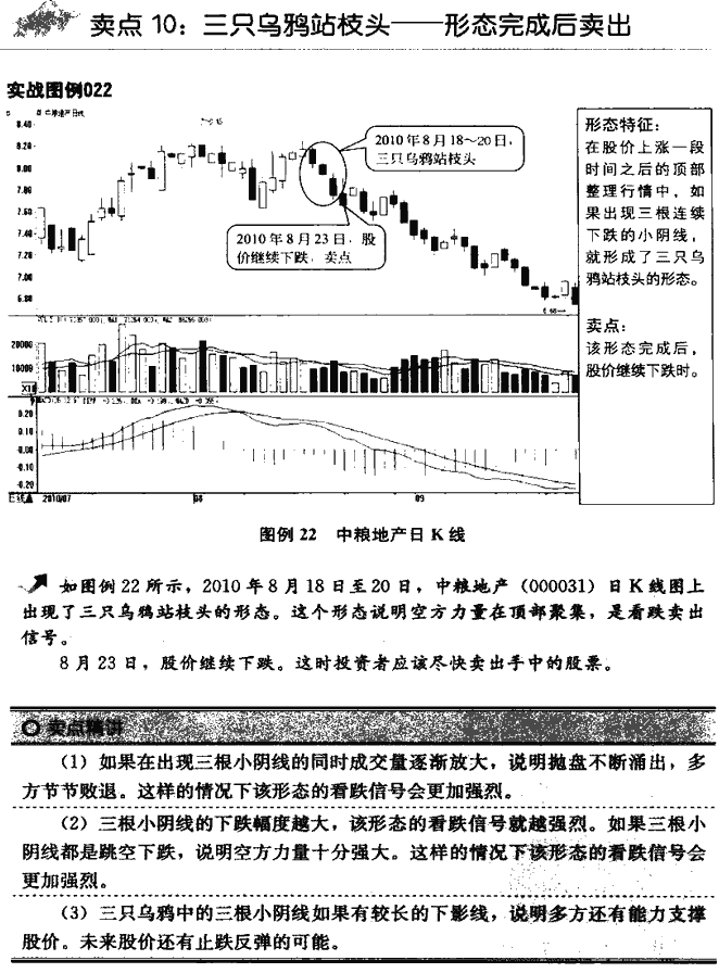 K线卖点