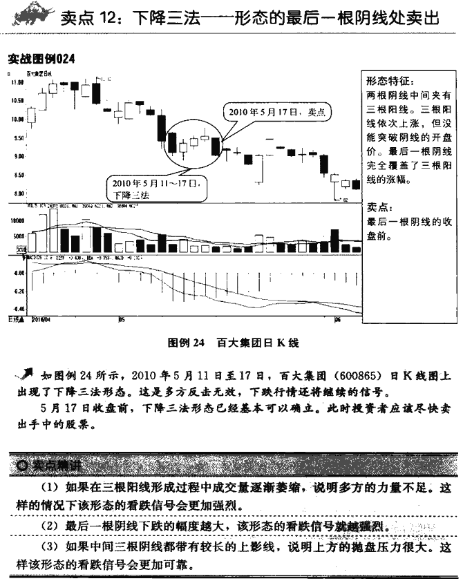 K线卖点