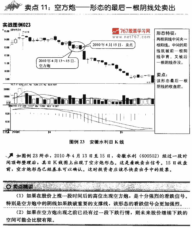 K线卖点