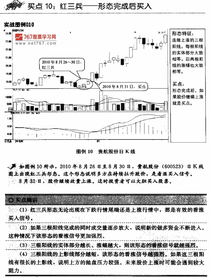 K线买点
