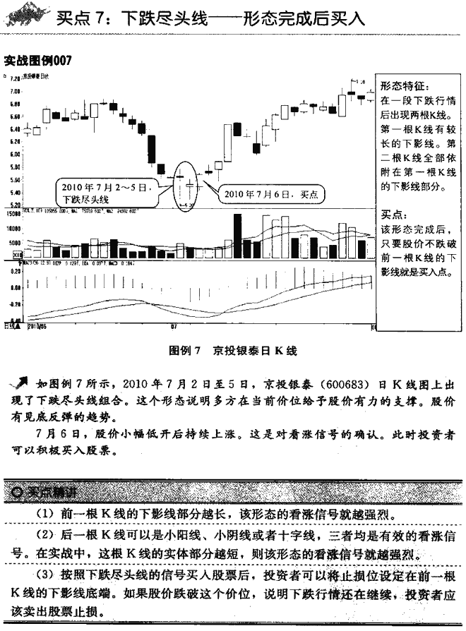 K线买点