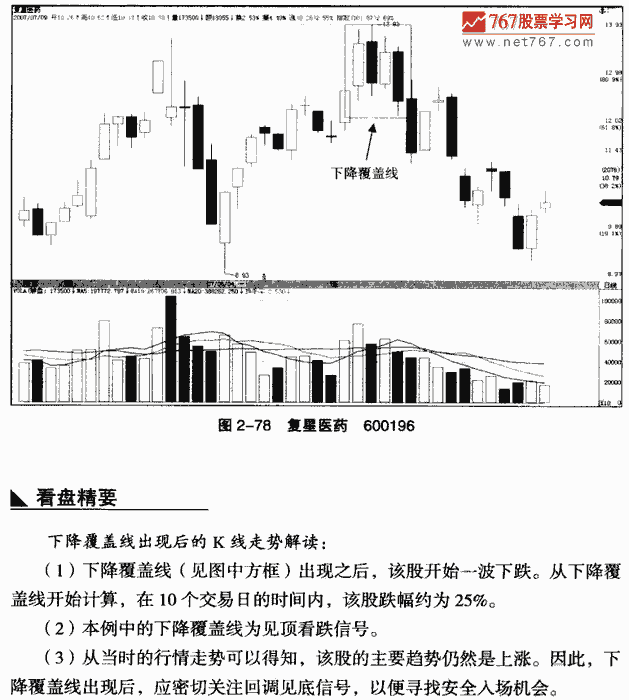 下降覆盖线