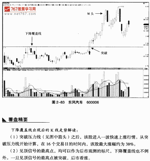 下降覆盖线