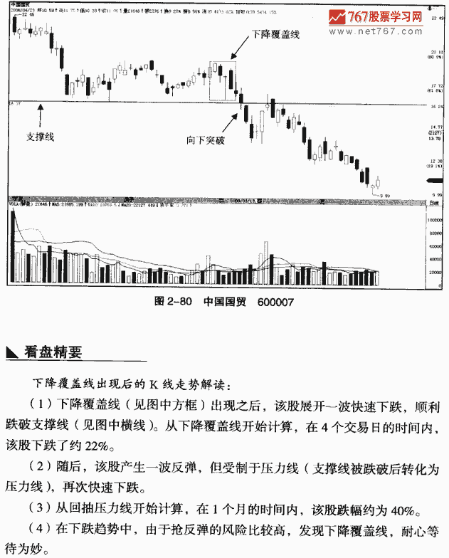 下降覆盖线