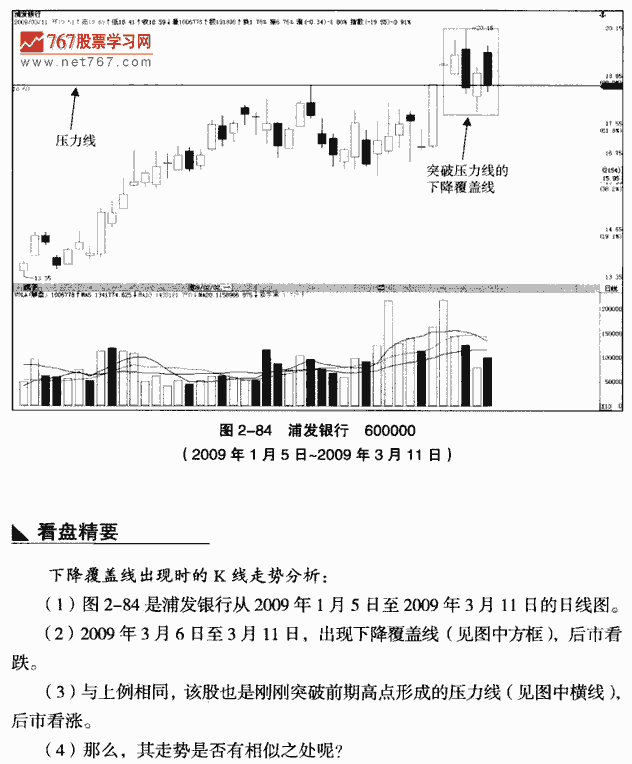下降覆盖线