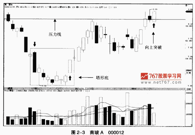 塔形底