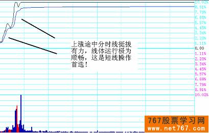 分时图实战图解(5) 强势股分时特征