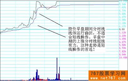 分时图实战图解(5) 强势股分时特征