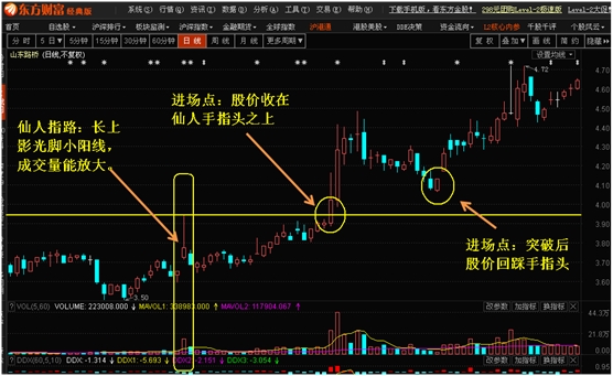 K线形态出牛股之15：仙人指路