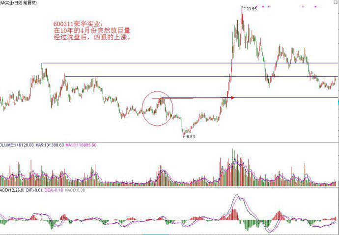 教你5分钟看懂一只股票
