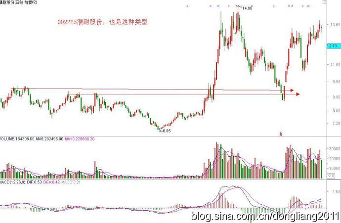 教你5分钟看懂一只股票