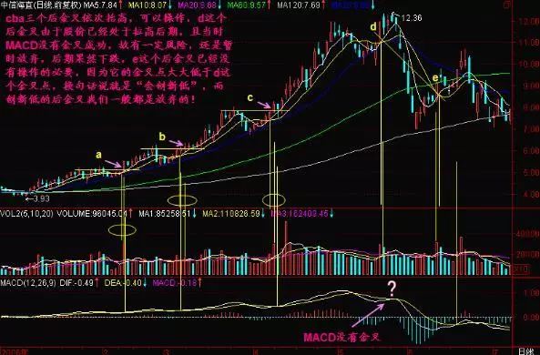 一位亏损百万老股民的告诫：我观察了1000个炒股赔了的人，基本都栽在MACD金叉死叉上，看懂持股不慌