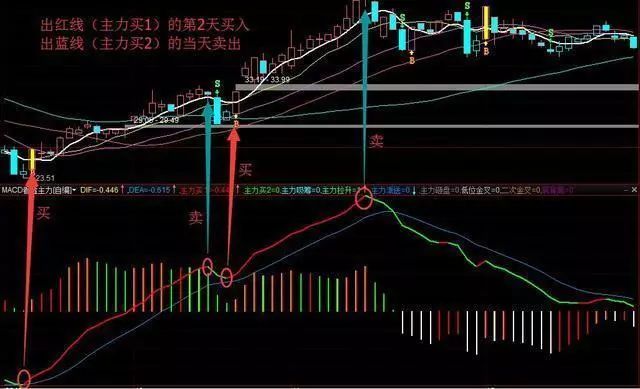 一位亏损百万老股民的告诫：我观察了1000个炒股赔了的人，基本都栽在MACD金叉死叉上，看懂持股不慌
