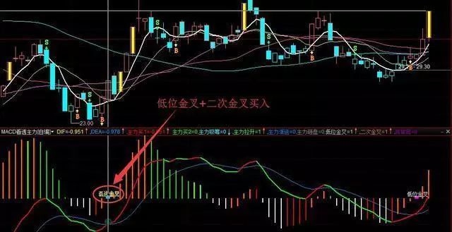 一位亏损百万老股民的告诫：我观察了1000个炒股赔了的人，基本都栽在MACD金叉死叉上，看懂持股不慌