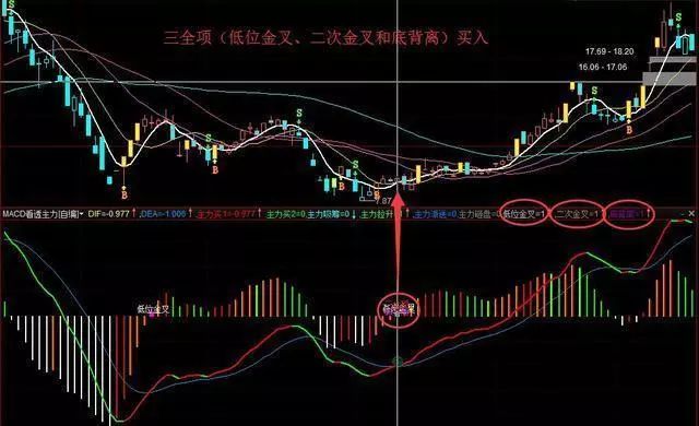一位亏损百万老股民的告诫：我观察了1000个炒股赔了的人，基本都栽在MACD金叉死叉上，看懂持股不慌